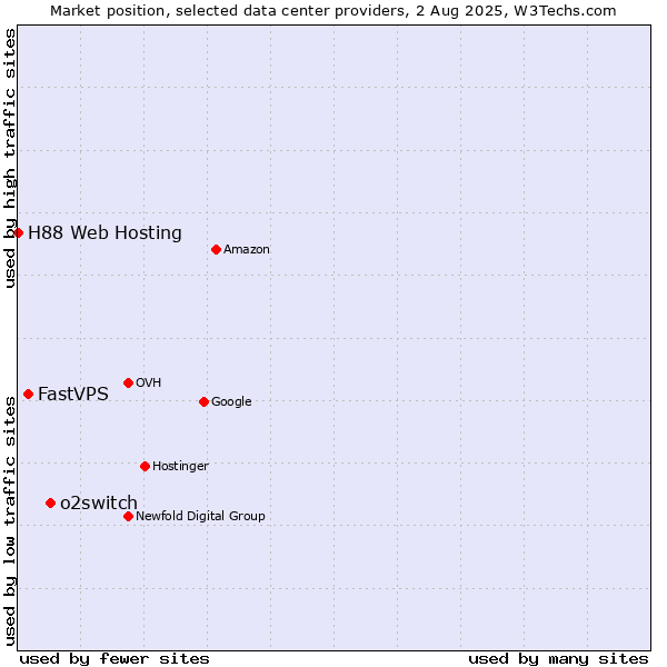 Market position of o2switch vs. FastVPS vs. H88 Web Hosting