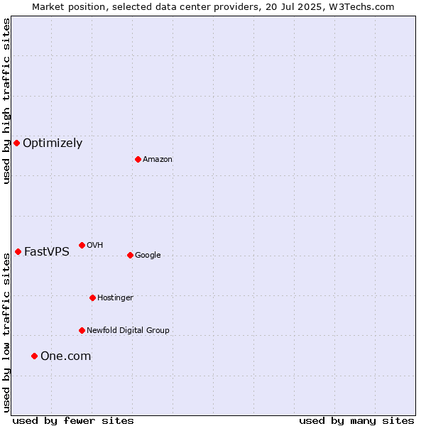 Market position of One.com vs. FastVPS vs. Optimizely