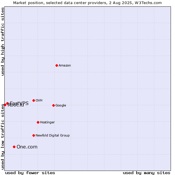 Market position of One.com vs. FastVPS vs. Root.lu