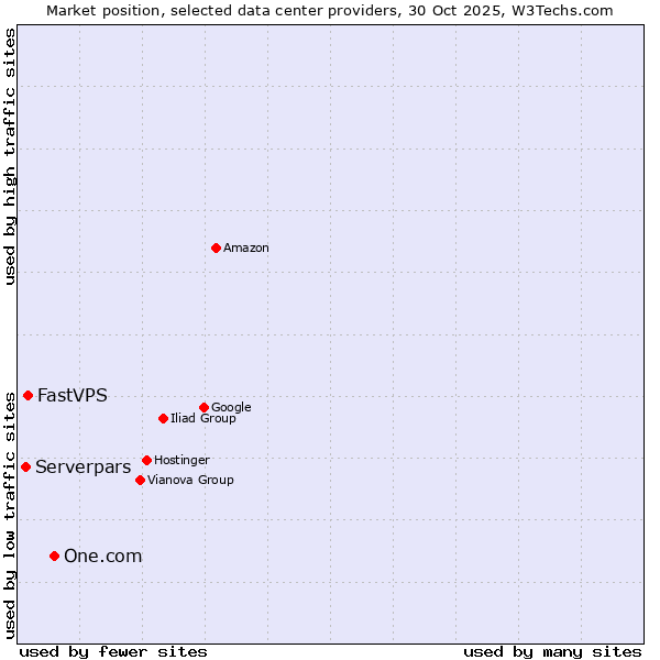 Market position of One.com vs. FastVPS vs. Serverpars