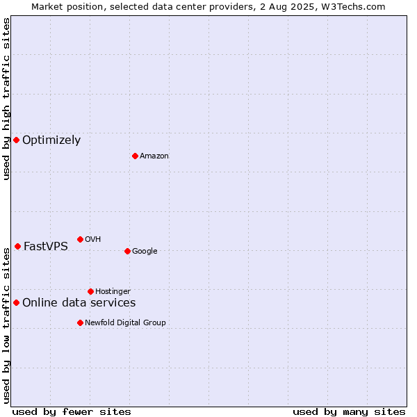 Market position of FastVPS vs. Online data services vs. Optimizely