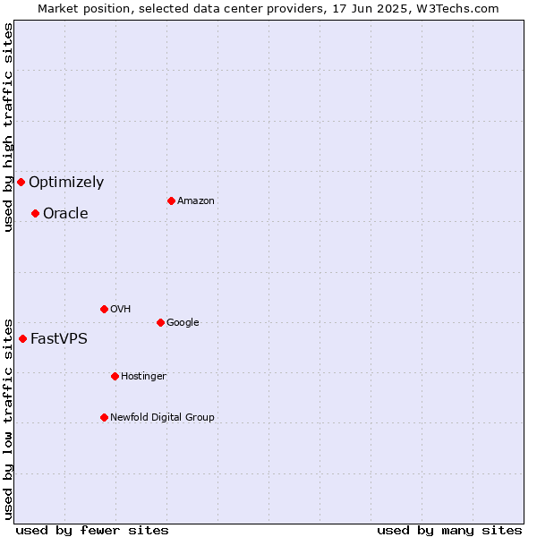 Market position of Oracle vs. FastVPS vs. Optimizely