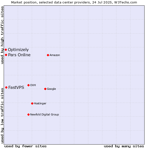 Market position of FastVPS vs. Pars Online vs. Optimizely