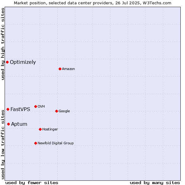 Market position of Aptum vs. FastVPS vs. Optimizely