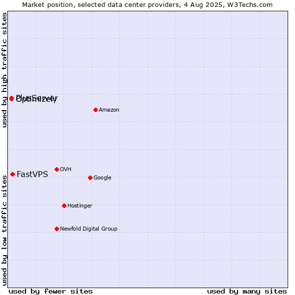 Market position of FastVPS vs. PlusServer vs. Optimizely