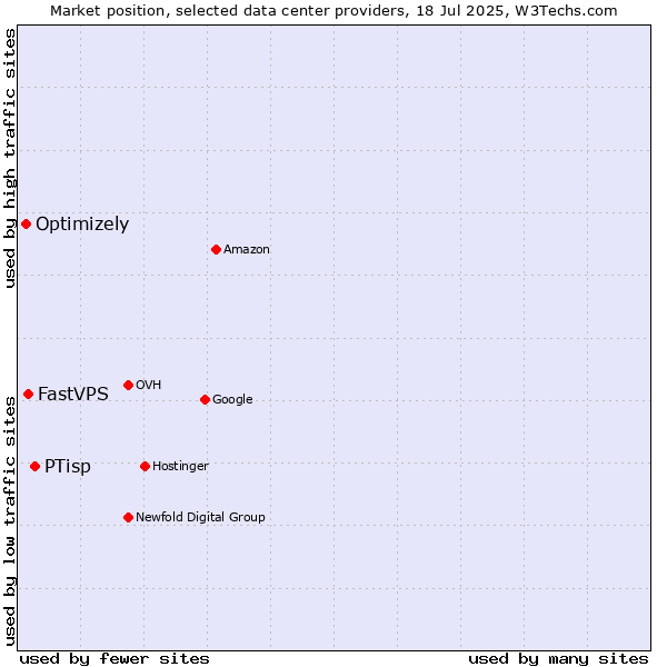 Market position of PTisp vs. FastVPS vs. Optimizely