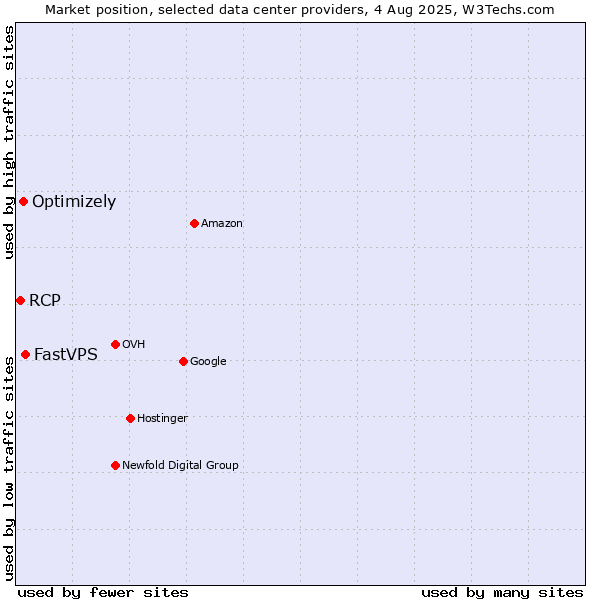 Market position of FastVPS vs. Optimizely vs. RCP