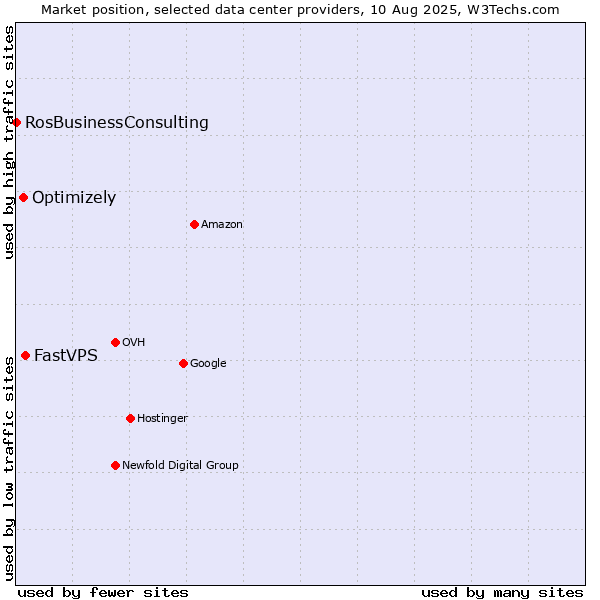 Market position of FastVPS vs. Optimizely vs. RosBusinessConsulting