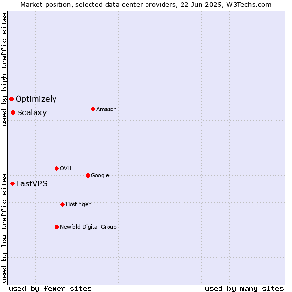 Market position of Scalaxy vs. FastVPS vs. Optimizely