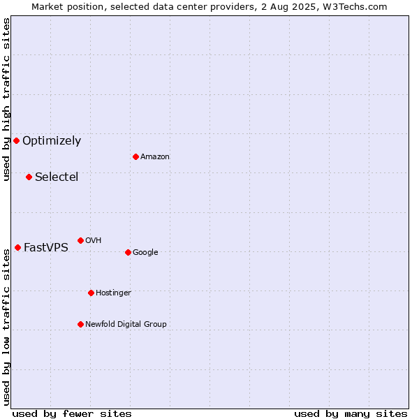 Market position of Selectel vs. FastVPS vs. Optimizely