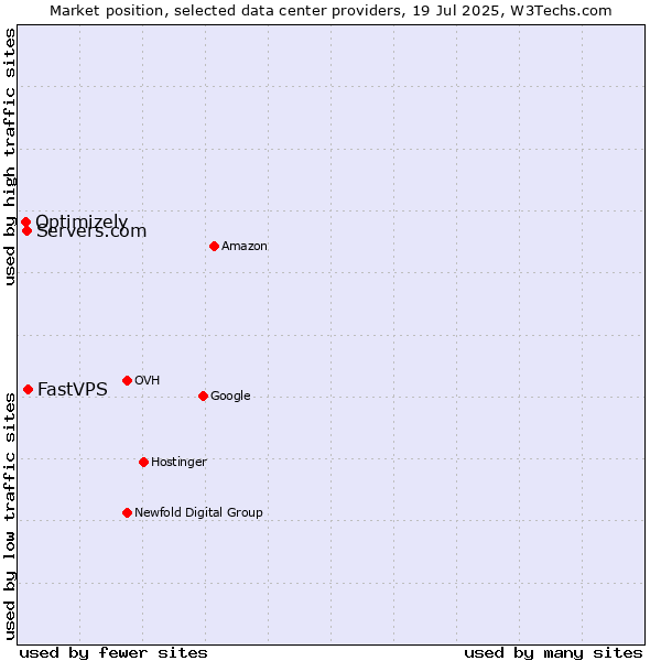 Market position of FastVPS vs. Servers.com vs. Optimizely