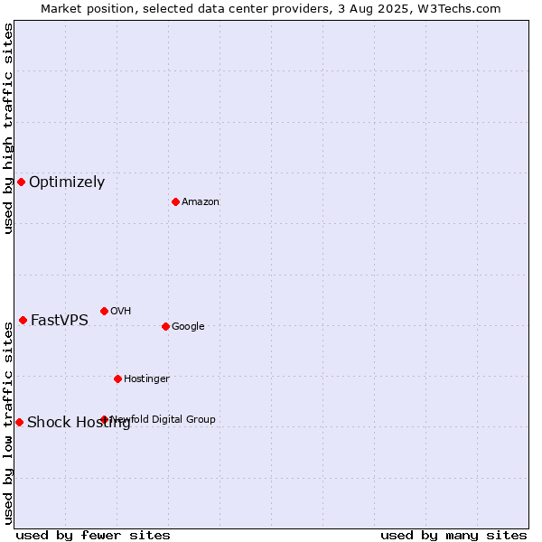 Market position of FastVPS vs. Optimizely vs. Shock Hosting