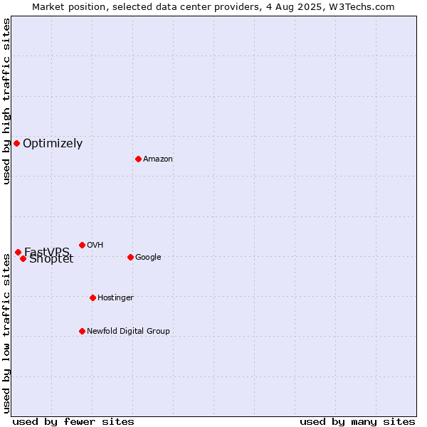 Market position of Shoptet vs. FastVPS vs. Optimizely