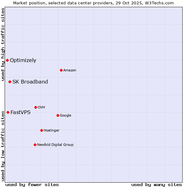 Market position of SK Broadband vs. FastVPS vs. Optimizely