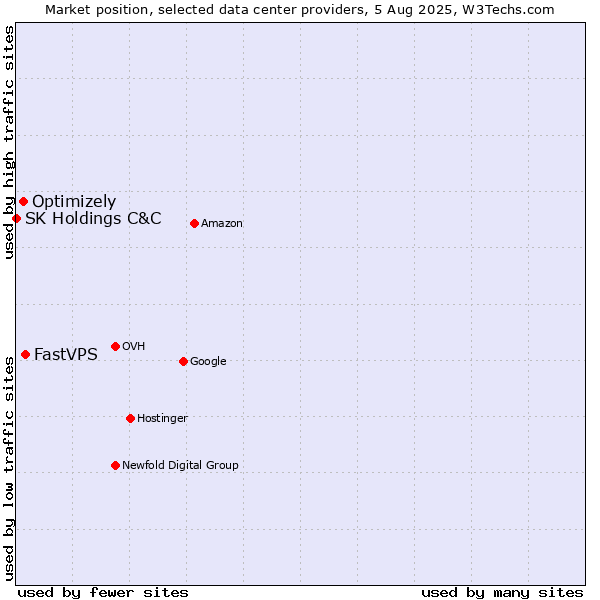 Market position of FastVPS vs. Optimizely vs. SK Holdings C&C