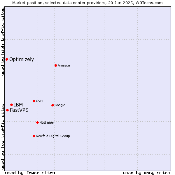 Market position of IBM vs. FastVPS vs. Optimizely