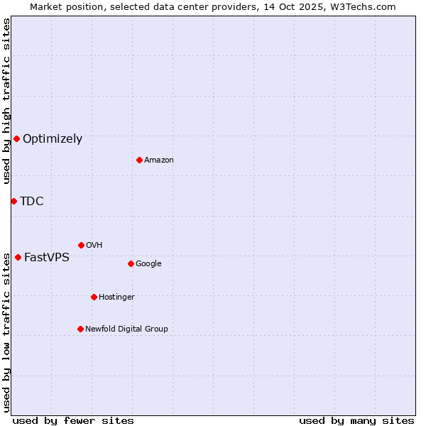 Market position of FastVPS vs. Optimizely vs. TDC