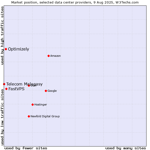 Market position of FastVPS vs. Optimizely vs. Telecom Malagasy