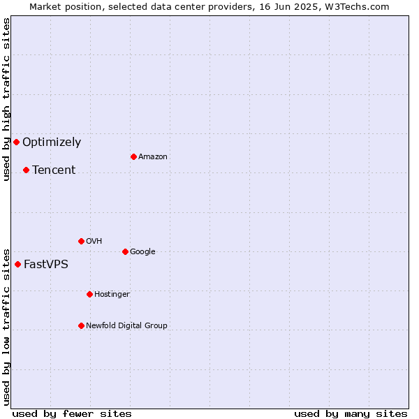 Market position of Tencent vs. FastVPS vs. Optimizely