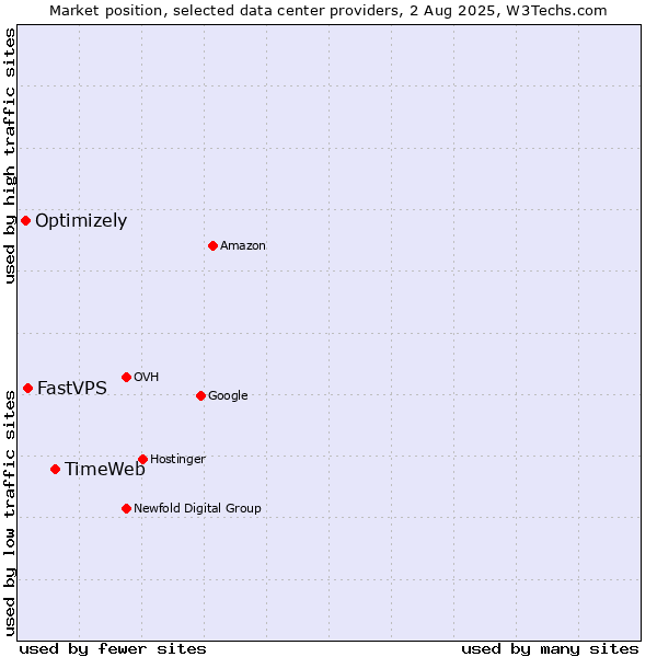 Market position of TimeWeb vs. FastVPS vs. Optimizely