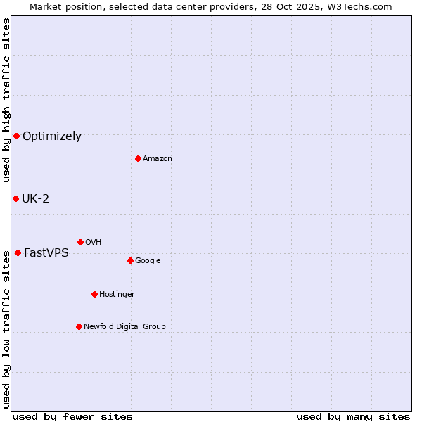 Market position of FastVPS vs. Optimizely vs. UK-2