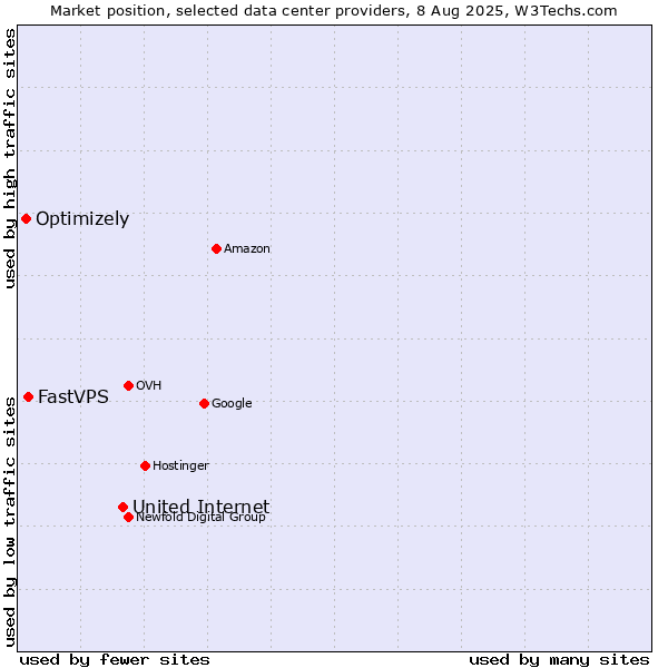 Market position of United Internet vs. FastVPS vs. Optimizely
