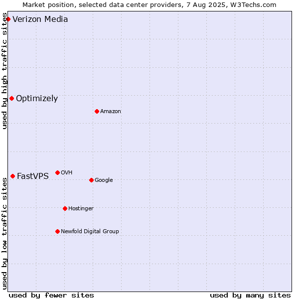 Market position of FastVPS vs. Optimizely vs. Verizon Media