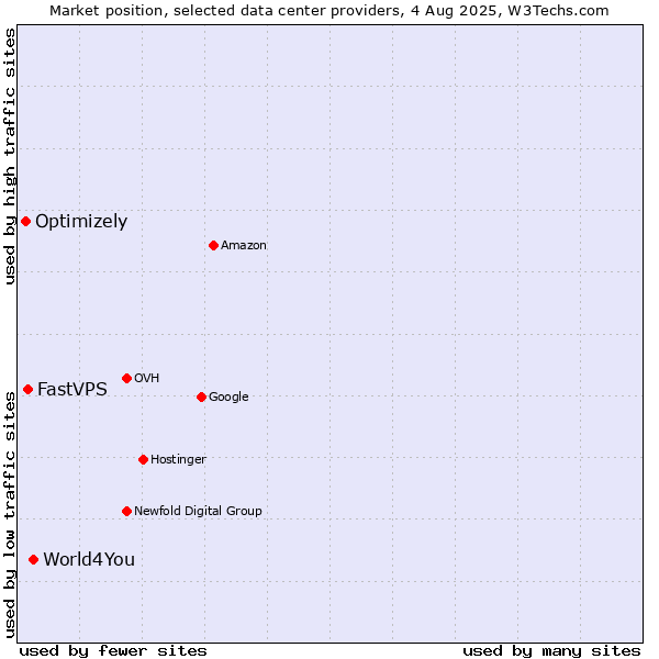 Market position of World4You vs. FastVPS vs. Optimizely