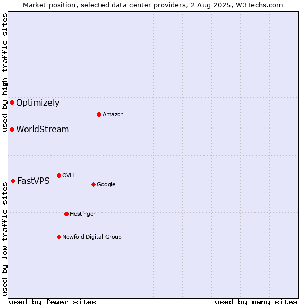 Market position of FastVPS vs. Optimizely vs. WorldStream
