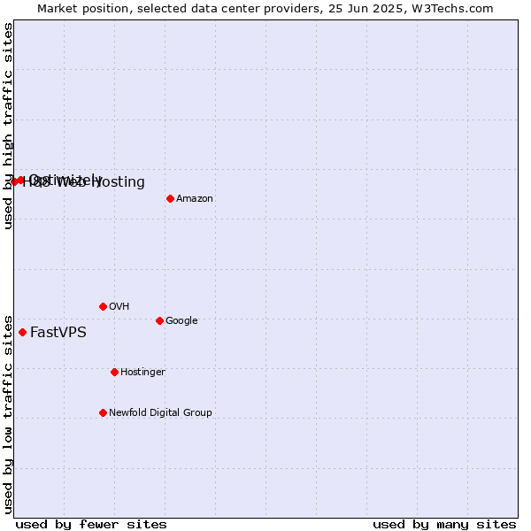 Market position of FastVPS vs. Optimizely vs. H88 Web Hosting