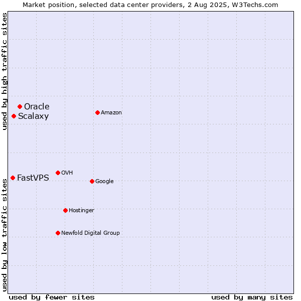 Market position of Oracle vs. Scalaxy vs. FastVPS