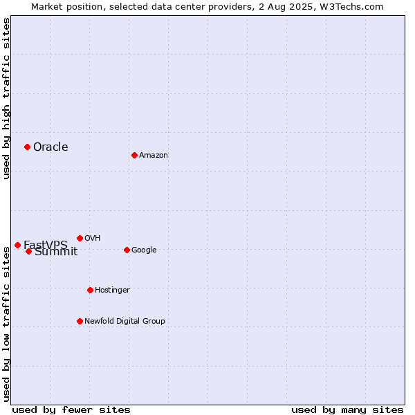 Market position of Summit vs. Oracle vs. FastVPS