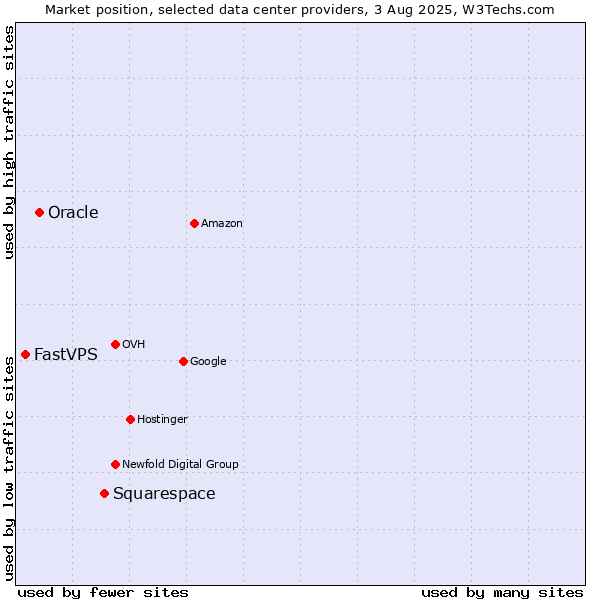 Market position of Squarespace vs. Oracle vs. FastVPS