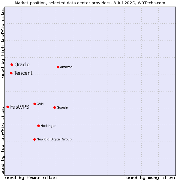 Market position of Oracle vs. Tencent vs. FastVPS