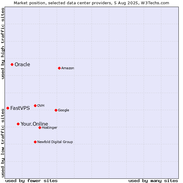 Market position of Your.Online vs. Oracle vs. FastVPS