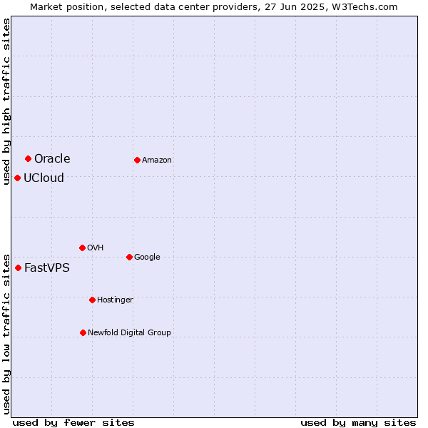 Market position of Oracle vs. FastVPS vs. UCloud
