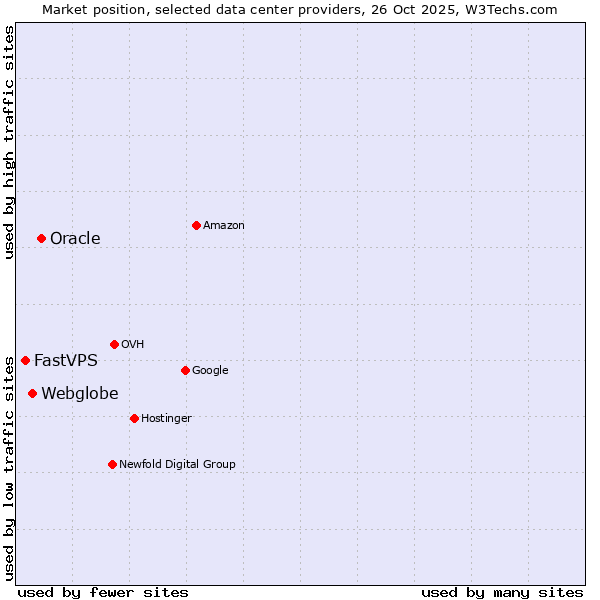 Market position of Oracle vs. Webglobe vs. FastVPS