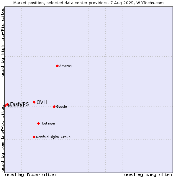 Market position of OVH vs. FastVPS vs. Root.lu