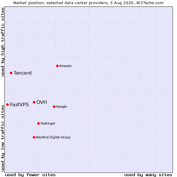 Market position of OVH vs. Tencent vs. FastVPS