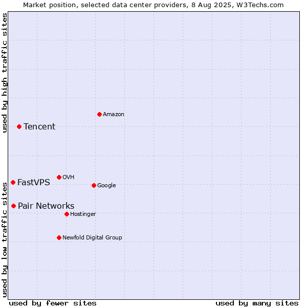 Market position of Tencent vs. Pair Networks vs. FastVPS