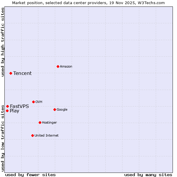 Market position of Tencent vs. FastVPS vs. Play