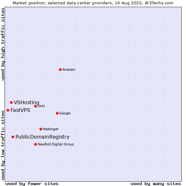 Market position of PublicDomainRegistry vs. VSHosting vs. FastVPS
