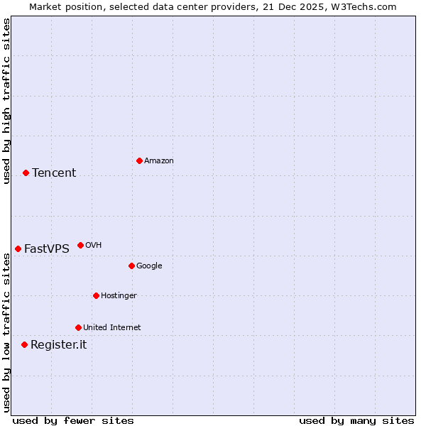 Market position of Tencent vs. Register.it vs. FastVPS
