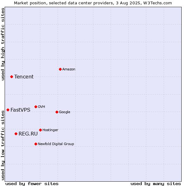 Market position of REG.RU vs. Tencent vs. FastVPS
