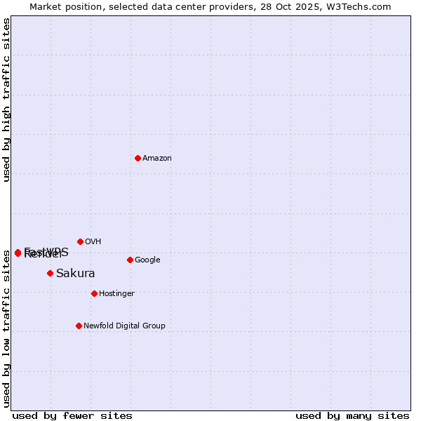 Market position of Sakura vs. FastVPS vs. Render