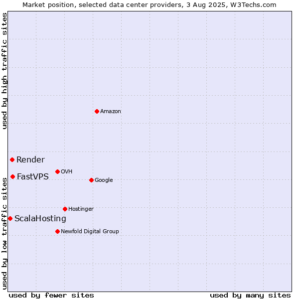 Market position of FastVPS vs. Render vs. ScalaHosting