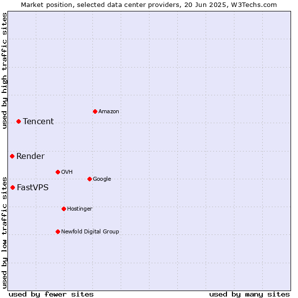 Market position of Tencent vs. FastVPS vs. Render