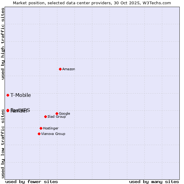 Market position of FastVPS vs. Render vs. T-Mobile
