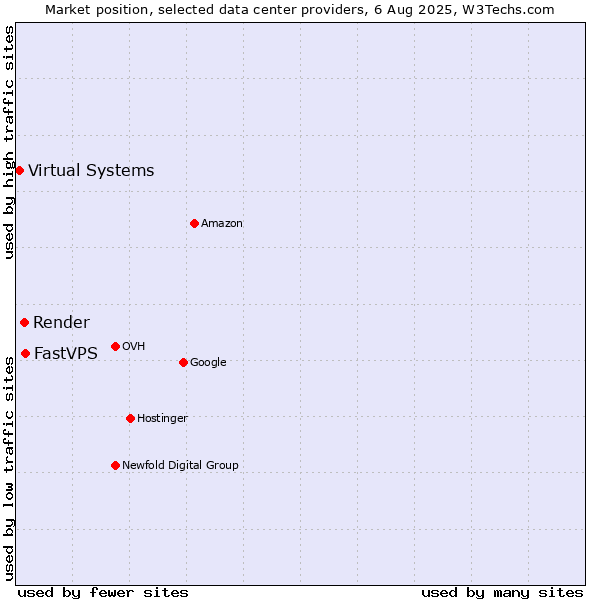 Market position of FastVPS vs. Render vs. Virtual Systems