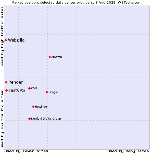 Market position of FastVPS vs. Render vs. Webzilla